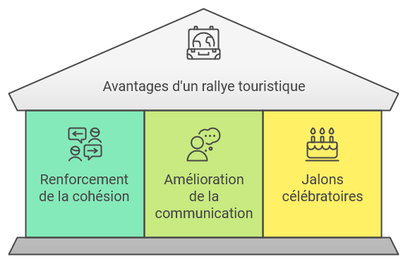 avantage rallye touristique